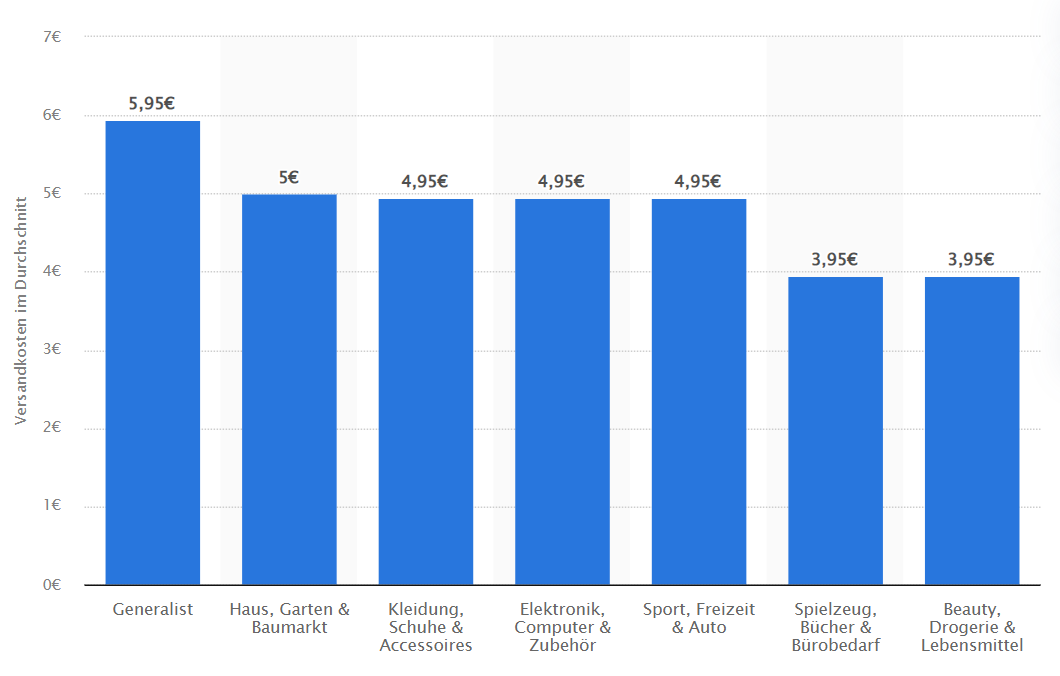 Versandkosten im E-Commerce nach Branche