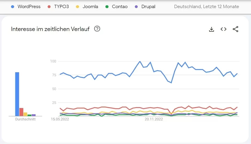 Statistik über den Trend der Suchanfragen zu den CMS auf Google Trends