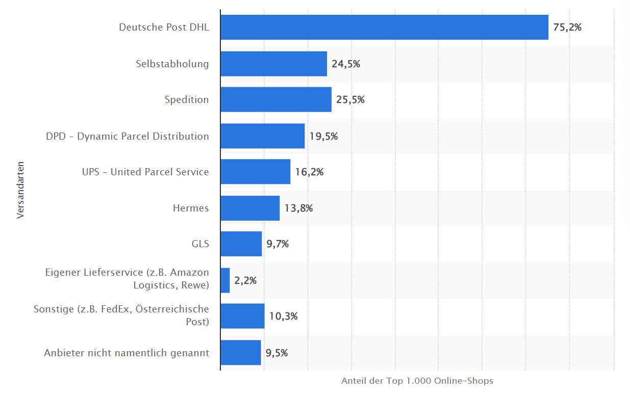 Versandarten der den Top 1.000 Online-Shops in Deutschland