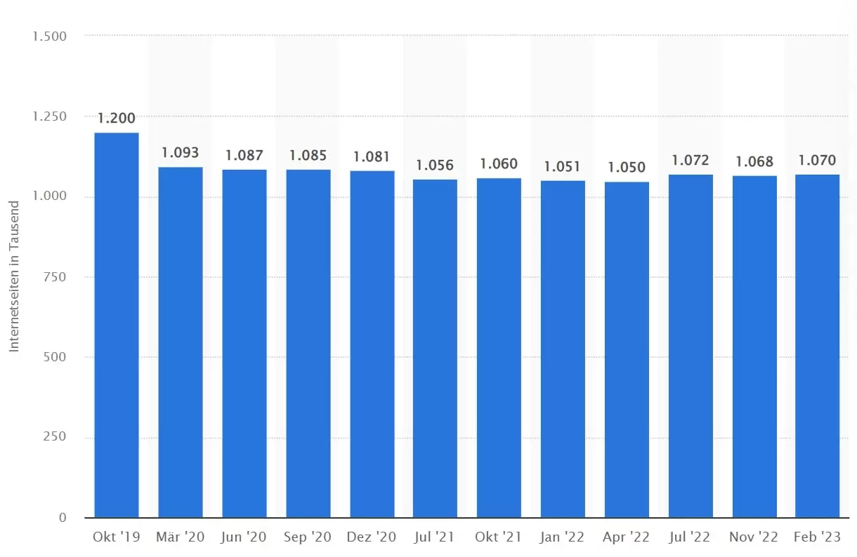 Statistik der erstellten Webseiten auf Basis von TYPO3