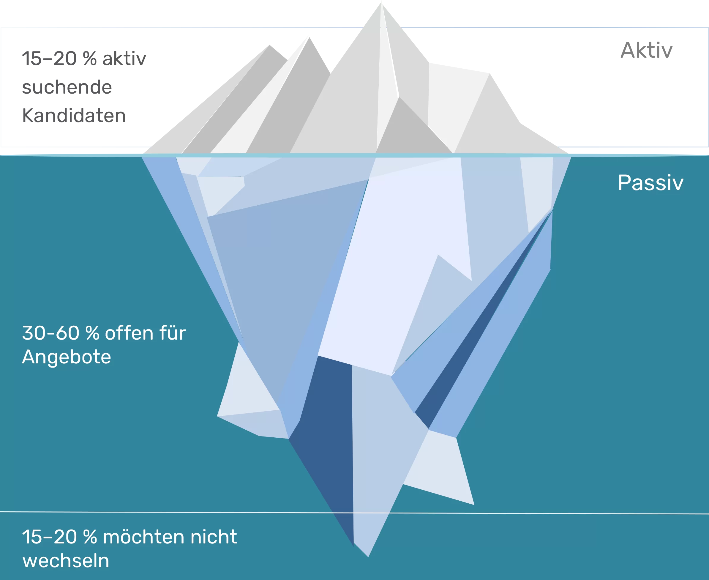 15-20% Recruiting Kandidaten suchen aktiv, 30-60% sind offen für Angebote und 15-20% möchten nicht wechseln