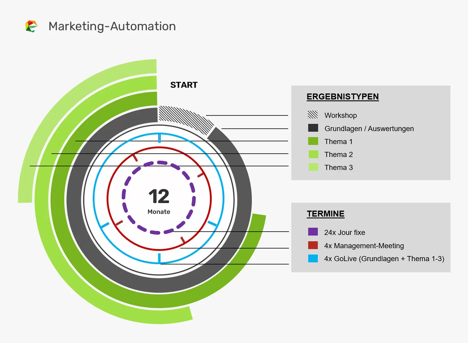 Marketingautomation - Prozess