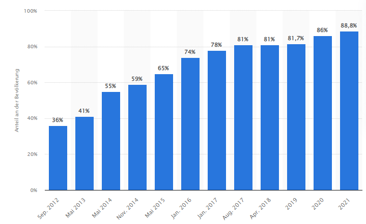 Statista Mobile Nutzer im Jahr 2021