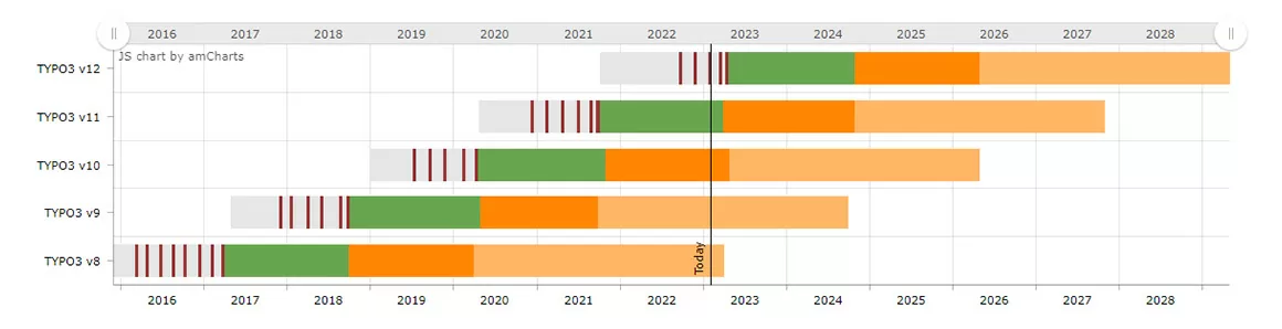 Roadmap von supporteten TYPO3-Versionen