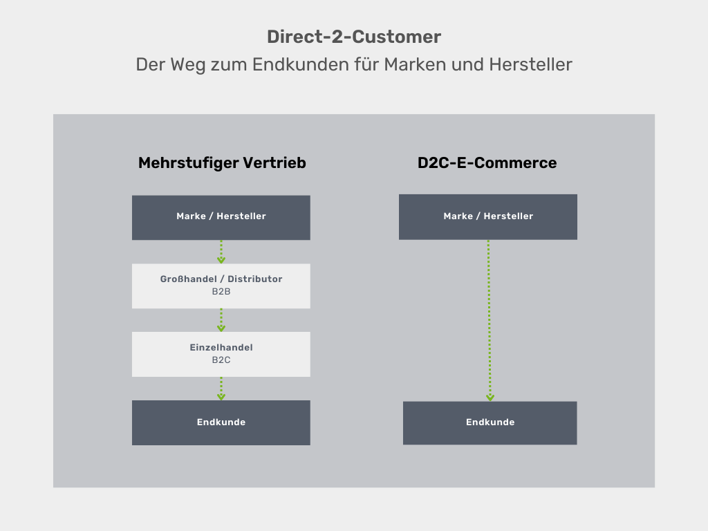 Direct-2-Customer: Wie Marken und Hersteller an Endkunden verkaufen