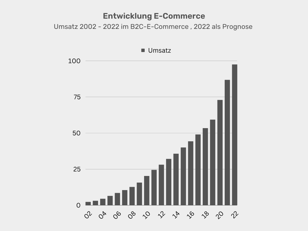 Entwicklung E-Commerce-Umsatz bis 2022