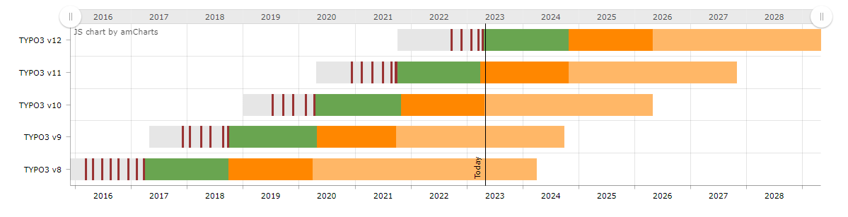 Roadmap von supporteten TYPO3-Versionen