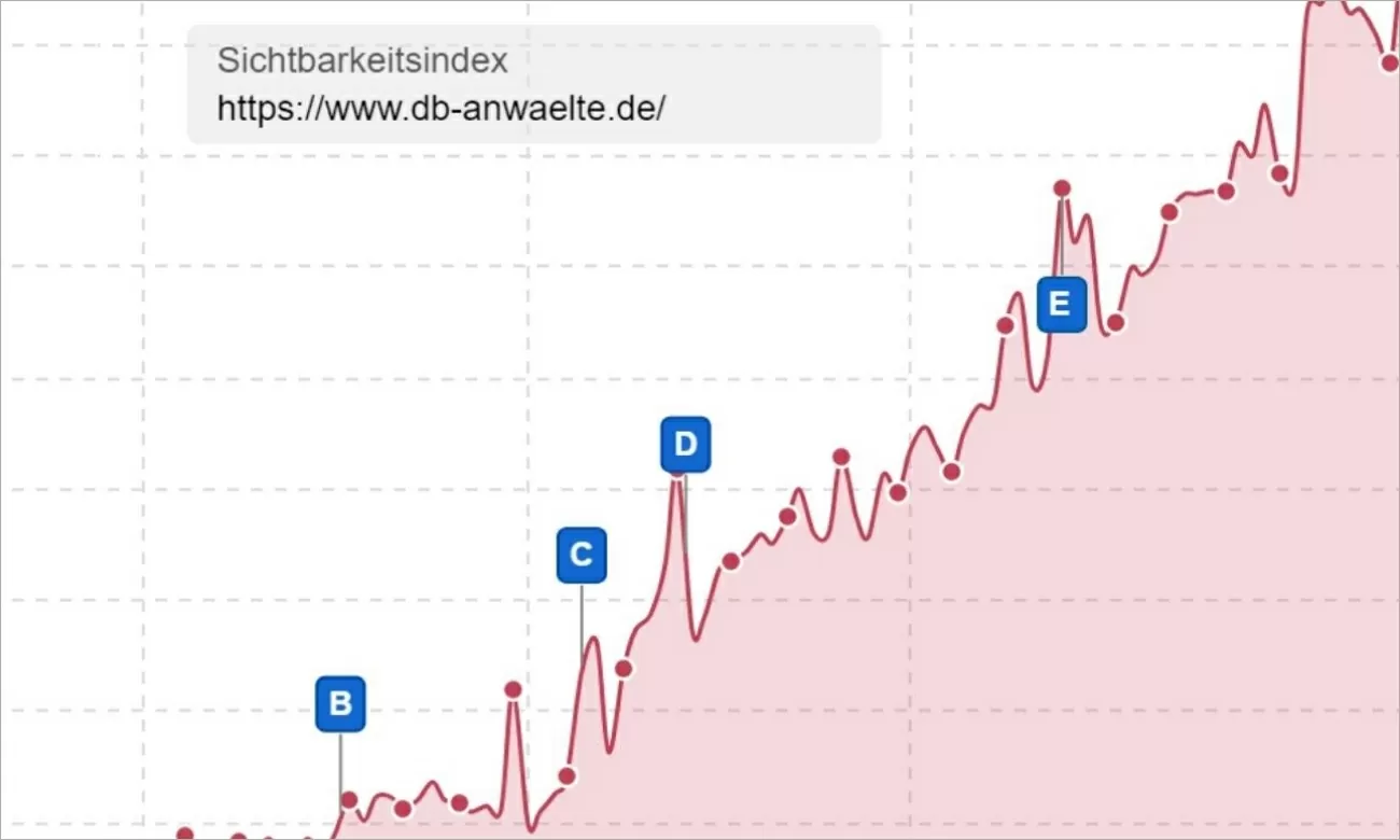 Grafik zu dem Sichtbarkeitsindex von DB-Anwälte