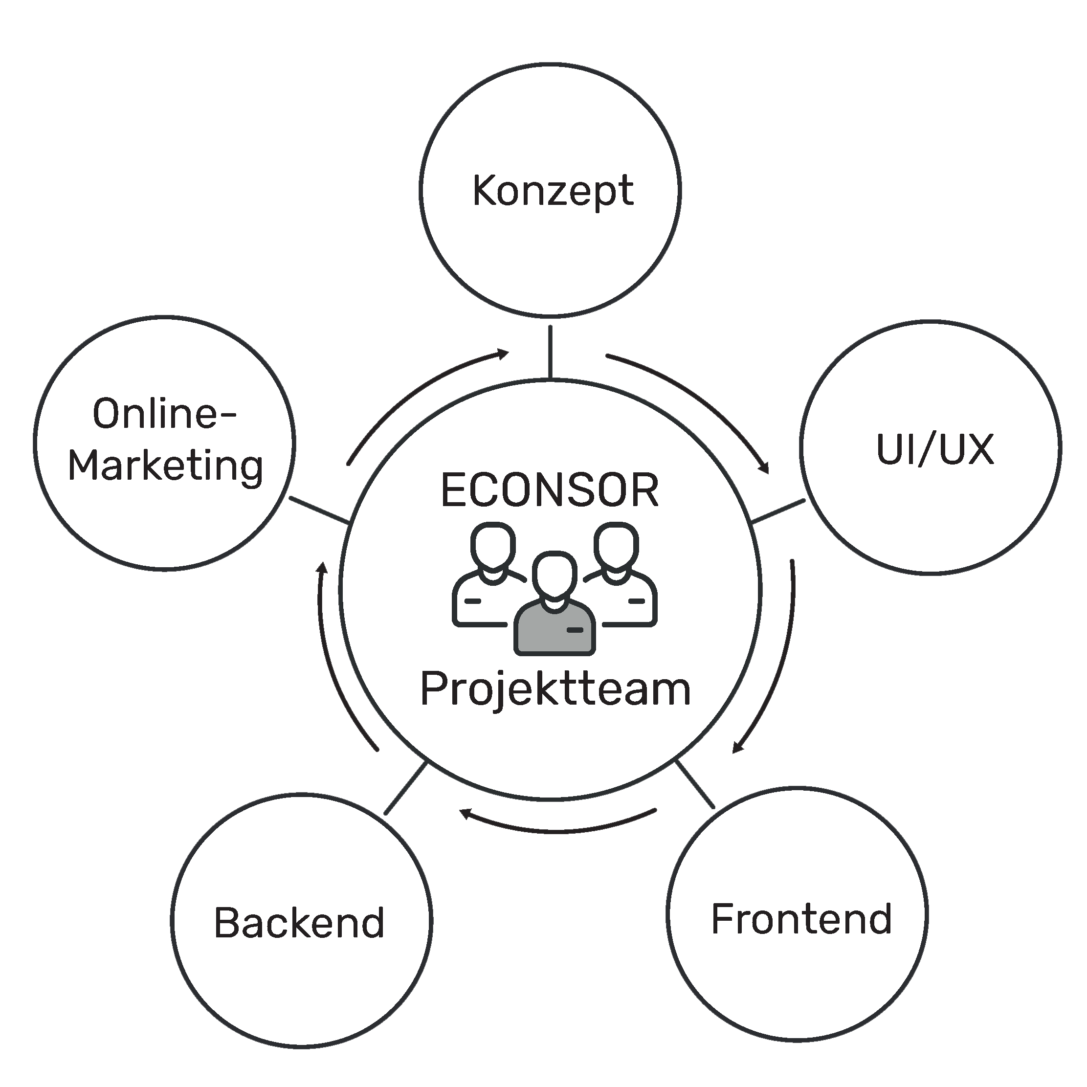 ECONSOR Projektteam