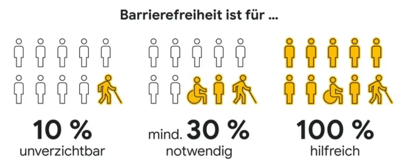 Alle profitieren von Barrierefreiheit im Web.